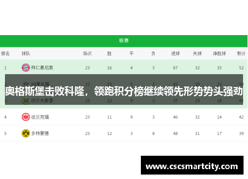 奥格斯堡击败科隆，领跑积分榜继续领先形势势头强劲